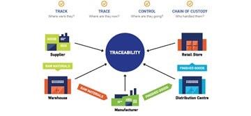 Traceability tracking and tracing goods and building trust 